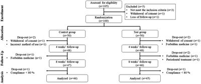 Improvement of halitosis by probiotic bacterium Weissella cibaria CMU: A randomized controlled trial